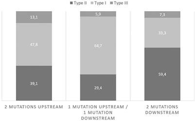 Statistical Approach of the Role of the Conserved CSB-PiggyBac Transposase Fusion Protein (CSB-PGBD3) in Genotype-Phenotype Correlation in Cockayne Syndrome Type B